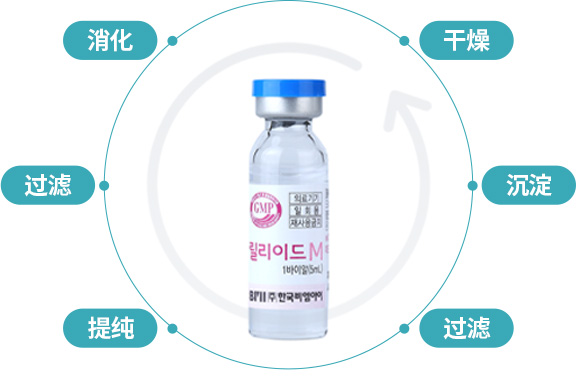 消化 过滤 提纯 过滤 沉淀 干燥