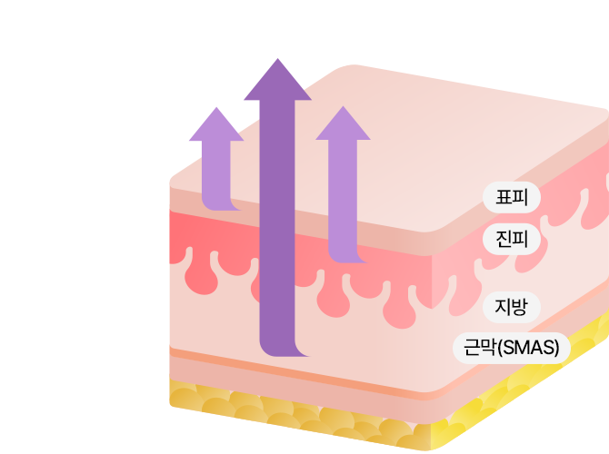단순히 피부만당기는 리프팅 NO! 표피. 진피. 스마스. 유지인대 4중으로 당겨주는 세이예스 4X미니리프팅, 속 처침부터 제대로 끌어올려 효과 UP!