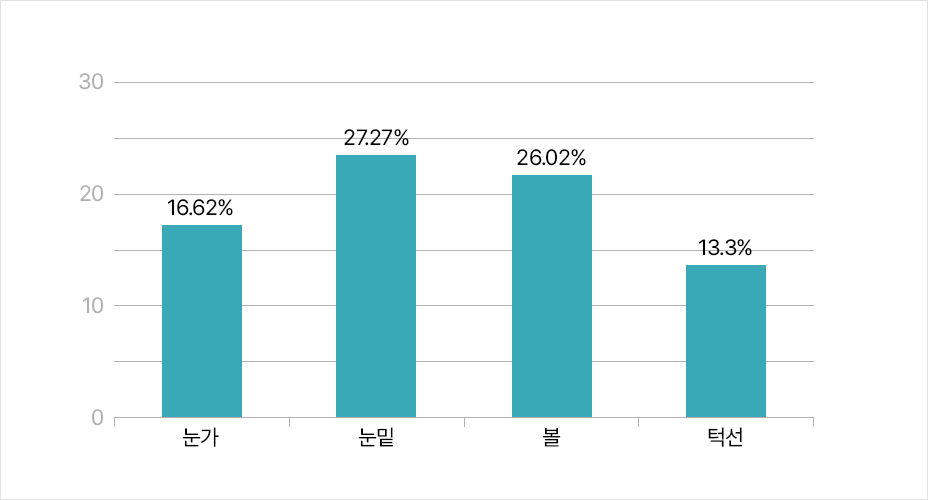 얼굴 주름 약 20% 개선
