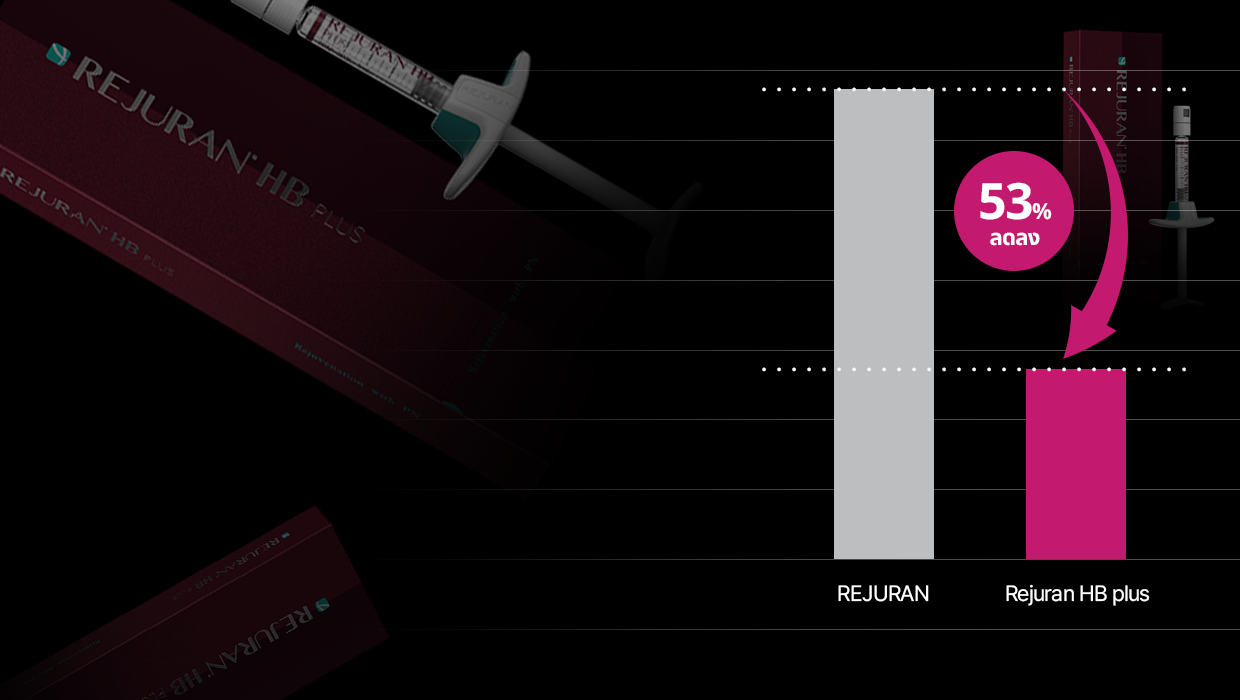 Rejuran Healer HB Plus มีส่วนผสมของกรดไฮยาลูโรนิกและ lidocaine หรือยาชาเฉพาะที่ โดยสามารถเติมความชุ่มชื้นเพิ่มมากขึ้นและลดความเจ็บปวดได้ 53% เมื่อเทียบกับส่วนประกอบของ Rejuran แบบเดิม