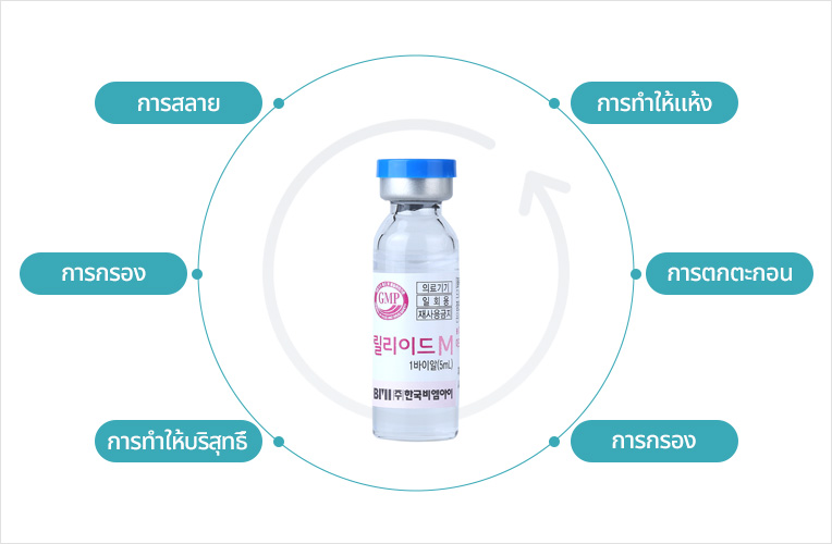 การสลาย / การกรอง / การทำให้บริสุทธิ์ / การกรอง / การตกตะกอน / การทำให้แห้ง