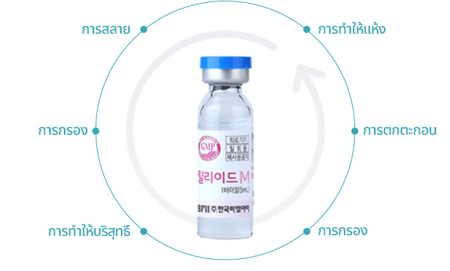 การสลาย / การกรอง / การทำให้บริสุทธิ์ / การกรอง / การตกตะกอน / การทำให้แห้ง