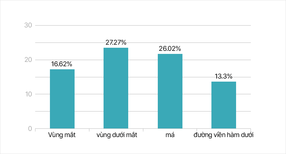 Nếp nhăn trên mặt Tốt hơn khoảng 20%