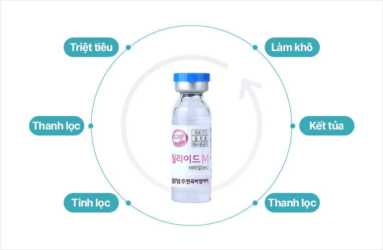 Triệt tiêu / Thanh lọc / Tinh lọc / Thanh lọc / Kết tủa / Làm khô